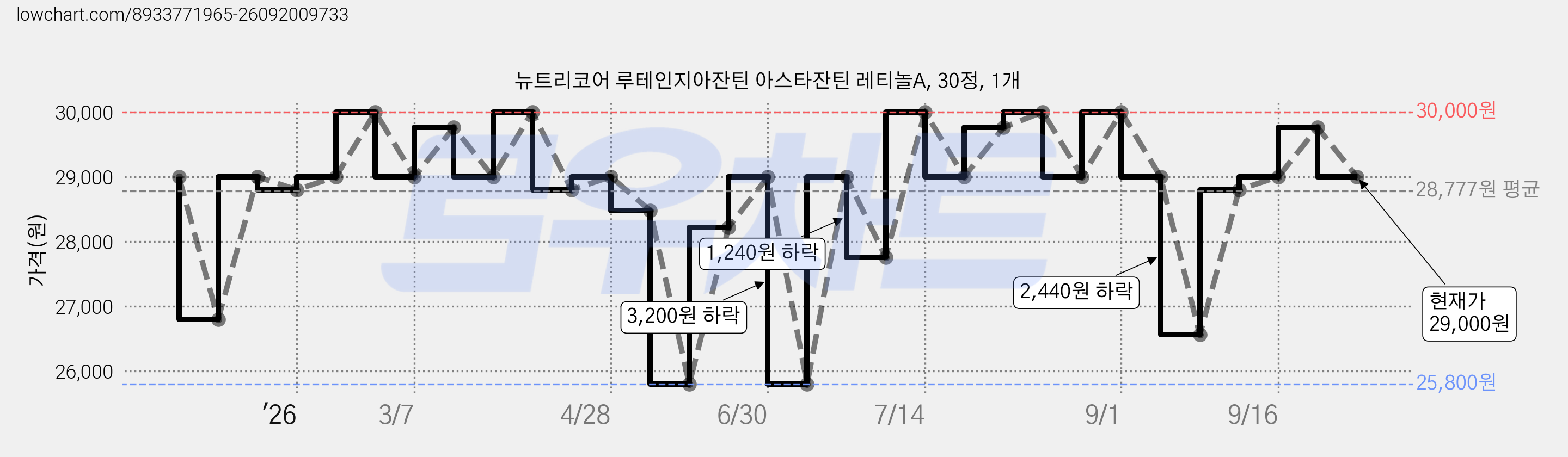 뉴트리코어 루테인지아잔틴 아스타잔틴 레티놀A, 30정, 1개 가격 변동 차트, 현재가 29,000원, 관측 최저가 25,800원