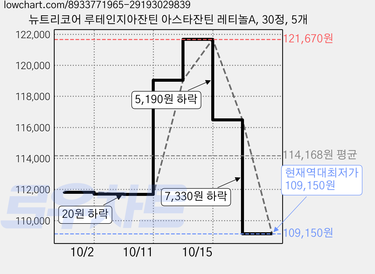 뉴트리코어 루테인지아잔틴 아스타잔틴 레티놀A, 30정, 5개 가격 변동 차트, 현재가 109,150원, 역대최저가