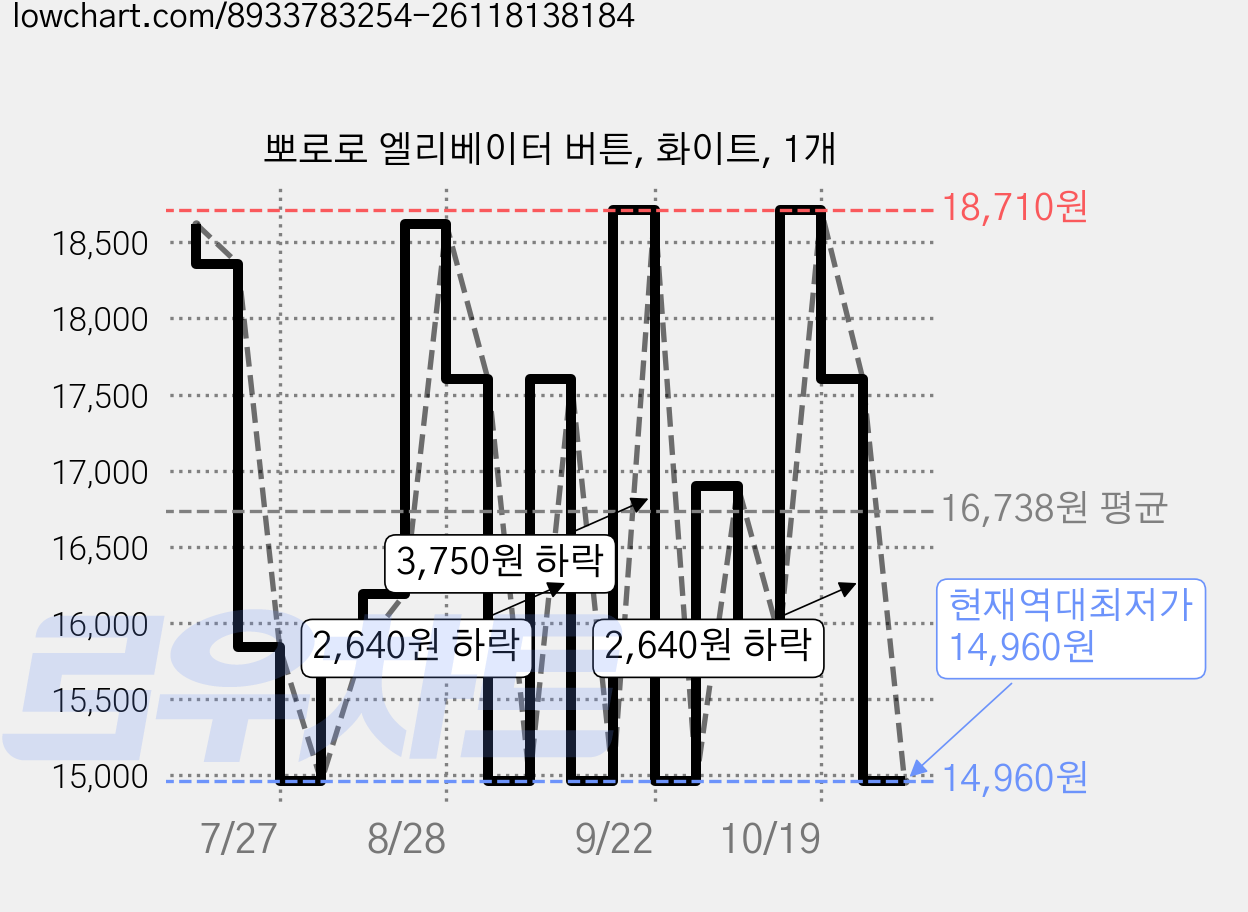 뽀로로 엘리베이터 버튼, 화이트, 1개 가격 변동 차트, 현재가 14,960원, 역대최저가