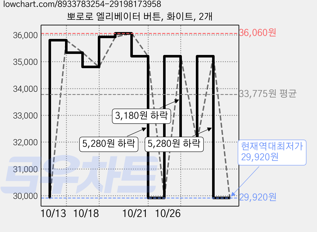 뽀로로 엘리베이터 버튼, 화이트, 2개 가격 변동 차트, 현재가 29,920원, 역대최저가