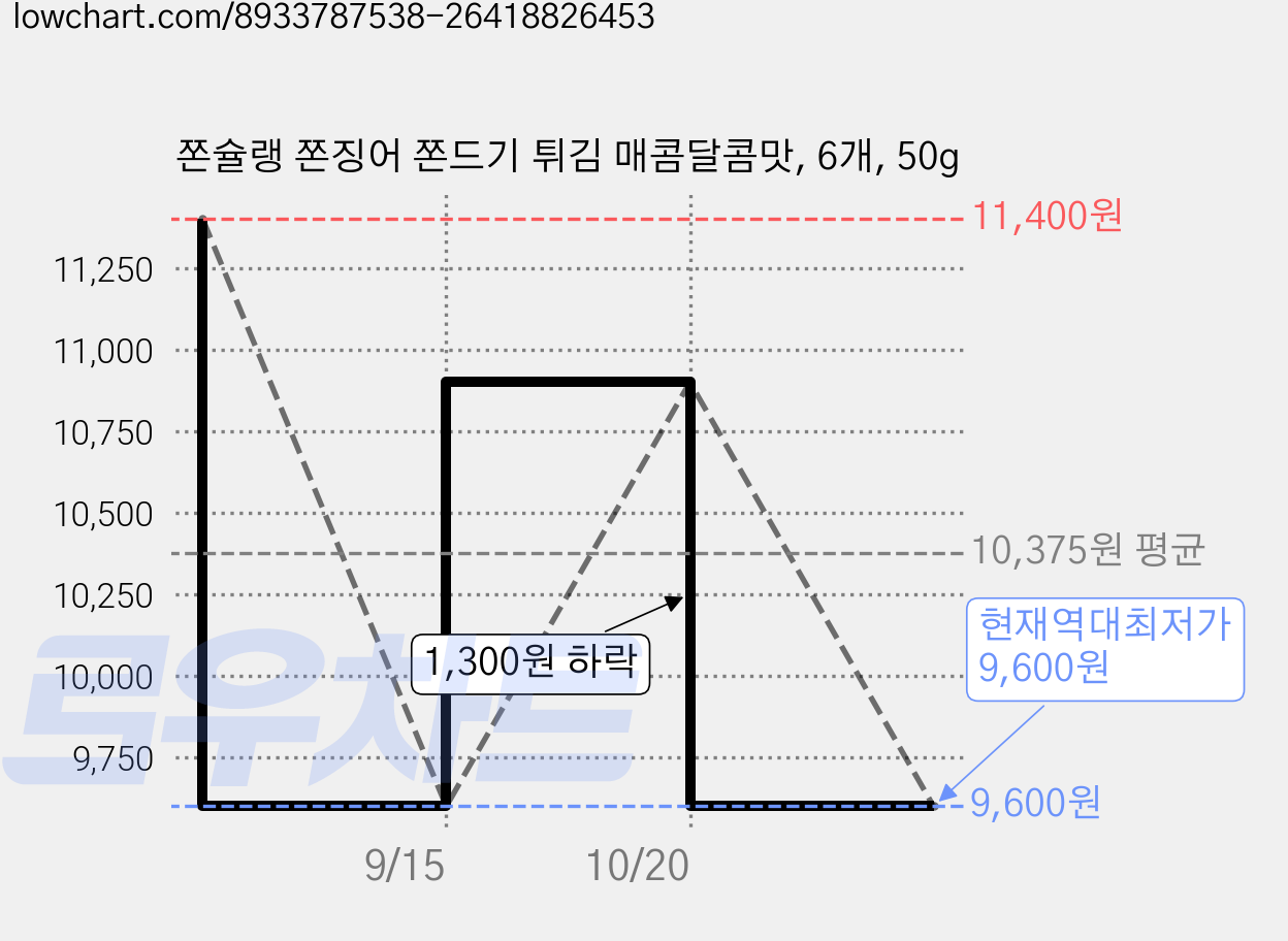 쫀슐랭 쫀징어 쫀드기 튀김 매콤달콤맛, 6개, 50g 가격 변동 차트, 현재가 9,600원, 역대최저가