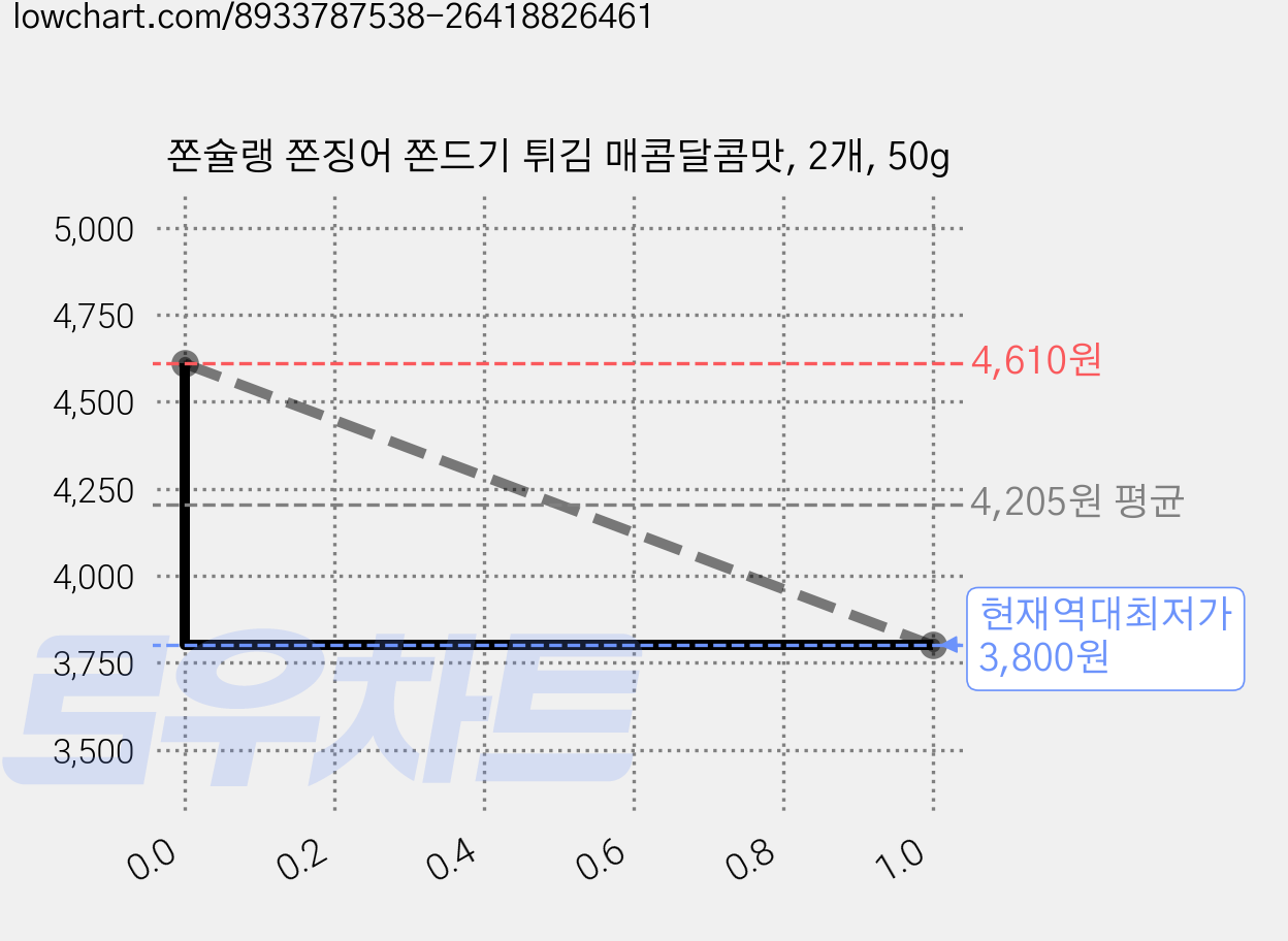 쫀슐랭 쫀징어 쫀드기 튀김 매콤달콤맛, 2개, 50g 가격 변동 차트, 현재가 3,800원, 역대최저가