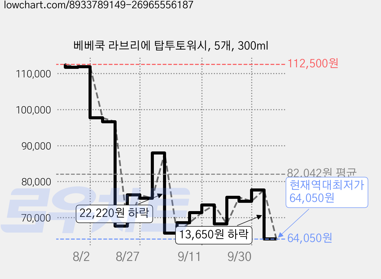 베베쿡 라브리에 탑투토워시, 5개, 300ml 가격 변동 차트, 현재가 64,050원, 역대최저가