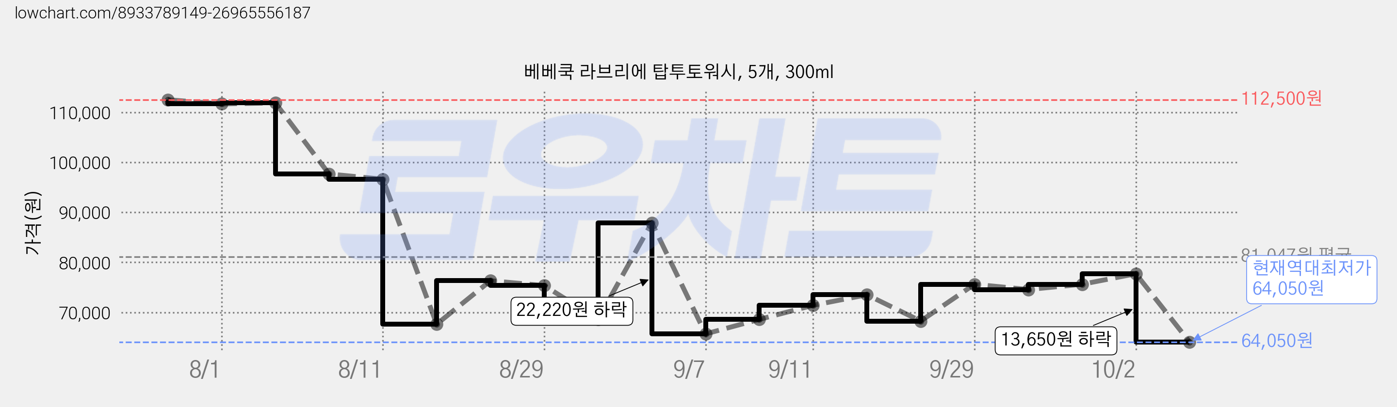 베베쿡 라브리에 탑투토워시, 5개, 300ml 가격 변동 차트, 현재가 64,050원, 역대최저가