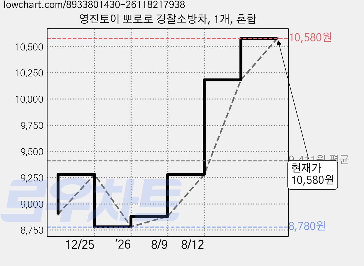 영진토이 뽀로로 경찰소방차, 1개, 혼합 가격 변동 차트, 현재가 10,580원, 관측 최저가 8,780원