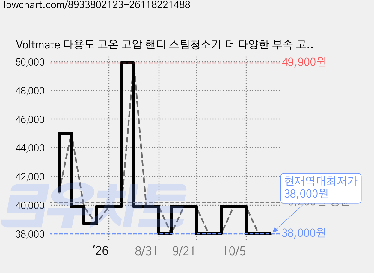 Voltmate 다용도 고온 고압 핸디 스팀청소기 더 다양한 부속 고압 고온 분사 스팀 침대 소파 세척 청소기, 화이트, 1개 가격 변동 차트, 현재가 38,000원, 역대최저가