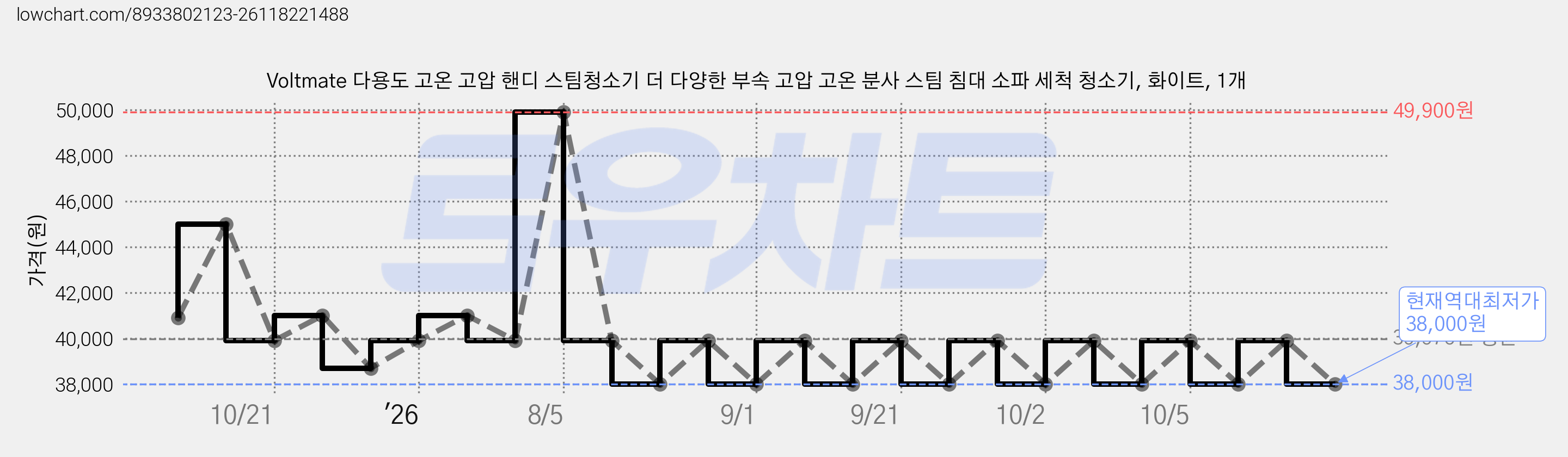 Voltmate 다용도 고온 고압 핸디 스팀청소기 더 다양한 부속 고압 고온 분사 스팀 침대 소파 세척 청소기, 화이트, 1개 가격 변동 차트, 현재가 38,000원, 역대최저가