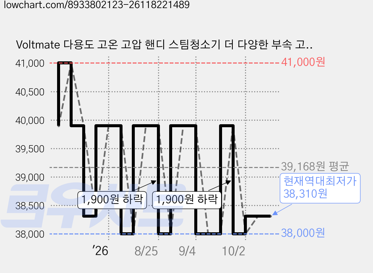 Voltmate 다용도 고온 고압 핸디 스팀청소기 더 다양한 부속 고압 고온 분사 스팀 침대 소파 세척 청소기, 노란색, 1개 가격 변동 차트, 현재가 38,310원, 역대최저가
