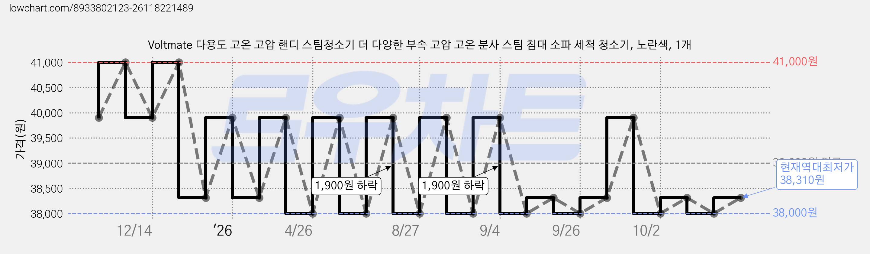 Voltmate 다용도 고온 고압 핸디 스팀청소기 더 다양한 부속 고압 고온 분사 스팀 침대 소파 세척 청소기, 노란색, 1개 가격 변동 차트, 현재가 38,310원, 역대최저가