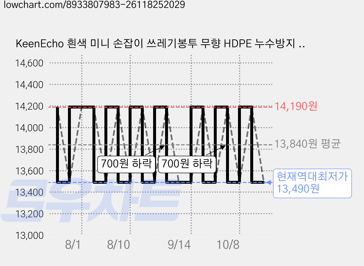 KeenEcho 흰색 미니 손잡이 쓰레기봉투 무향 HDPE 누수방지 찢어짐방지 주방 침실 욕실 화장실 사무실용, 160개, 30L 가격 변동 차트, 현재가 13,490원, 역대최저가