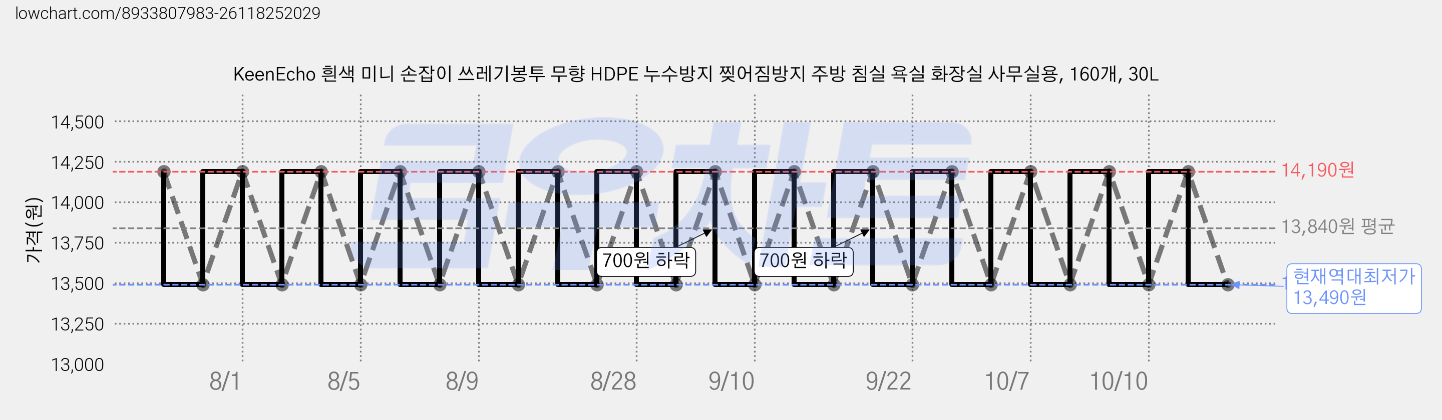 KeenEcho 흰색 미니 손잡이 쓰레기봉투 무향 HDPE 누수방지 찢어짐방지 주방 침실 욕실 화장실 사무실용, 160개, 30L 가격 변동 차트, 현재가 13,490원, 역대최저가