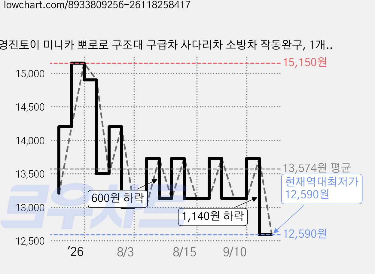 영진토이 미니카 뽀로로 구조대 구급차 사다리차 소방차 작동완구, 1개, 파랑,화이트,레드 가격 변동 차트, 현재가 12,590원, 역대최저가