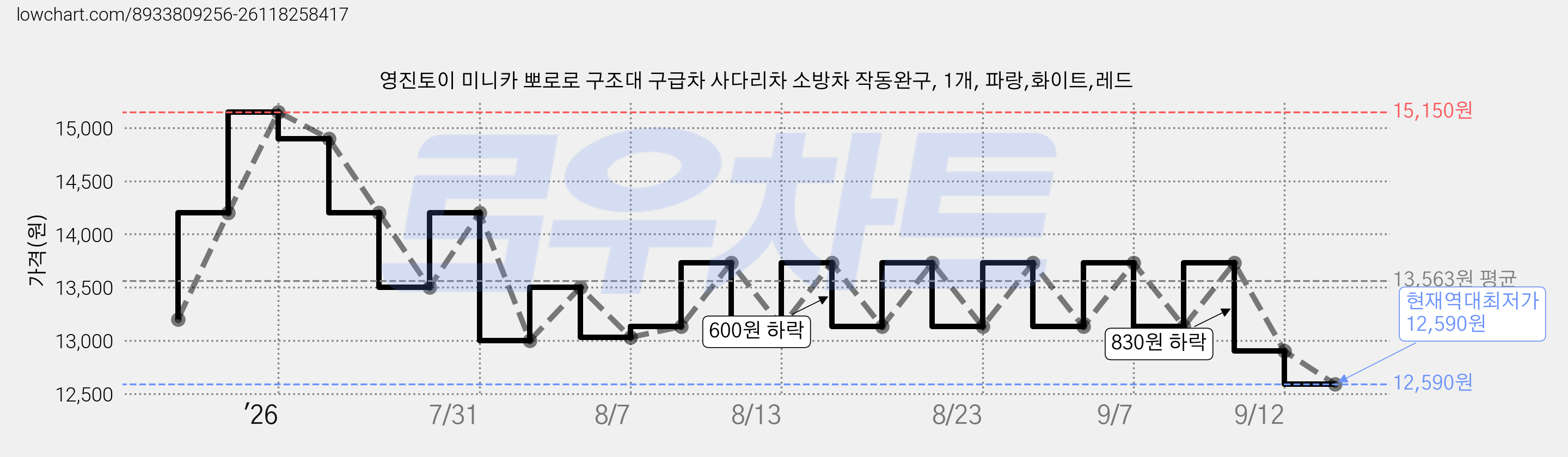 영진토이 미니카 뽀로로 구조대 구급차 사다리차 소방차 작동완구, 1개, 파랑,화이트,레드 가격 변동 차트, 현재가 12,590원, 역대최저가