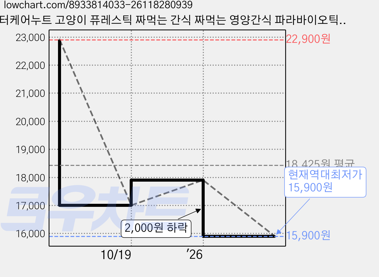 닥터케어누트 고양이 퓨레스틱 짜먹는 간식 짜먹는 영양간식 파라바이오틱스 40p, 1개, 280g, 혼합맛(닭고기/연어) 가격 변동 차트, 현재가 15,900원, 역대최저가
