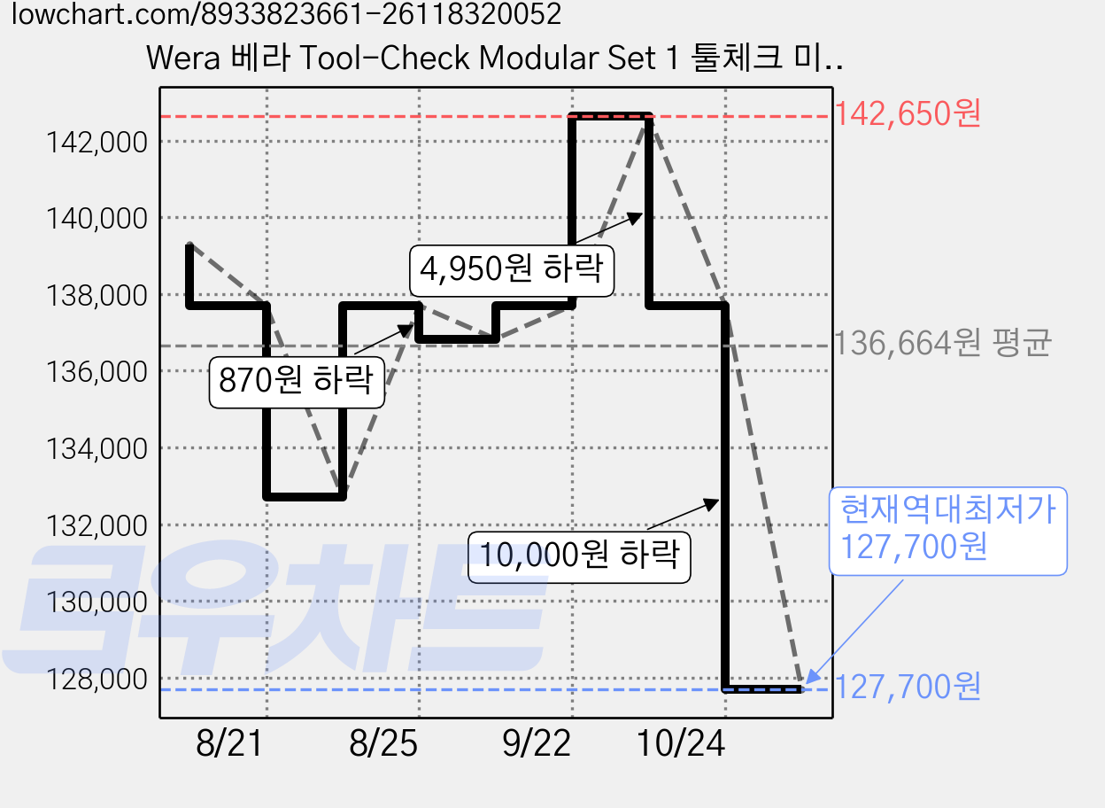 Wera 베라 Tool-Check Modular Set 1 툴체크 미니 정밀 올인원 공구 세트 049020, 1개, 15종 가격 변동 차트, 현재가 127,700원, 역대최저가