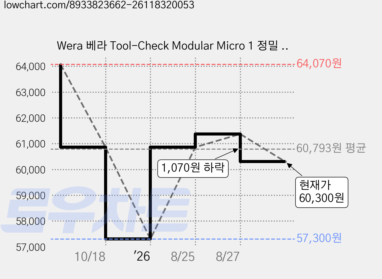 Wera 베라 Tool-Check Modular Micro 1 정밀 비트 드라이버 미니 공구 세트 049002, 1개, 15종 가격 변동 차트, 현재가 60,300원, 관측 최저가 57,300원