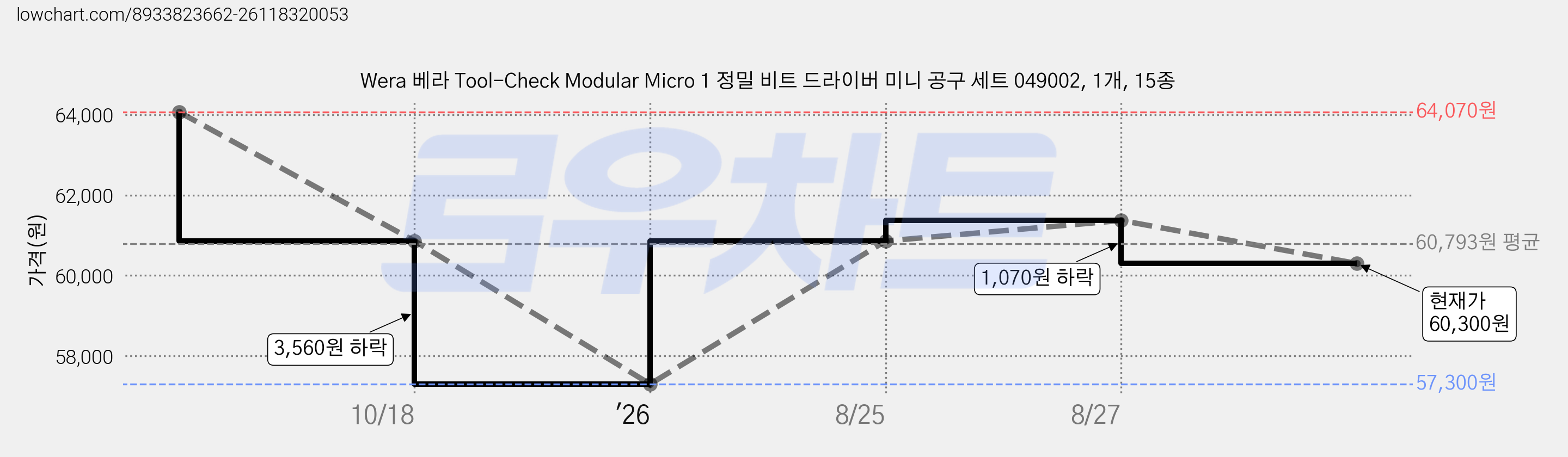 Wera 베라 Tool-Check Modular Micro 1 정밀 비트 드라이버 미니 공구 세트 049002, 1개, 15종 가격 변동 차트, 현재가 60,300원, 관측 최저가 57,300원
