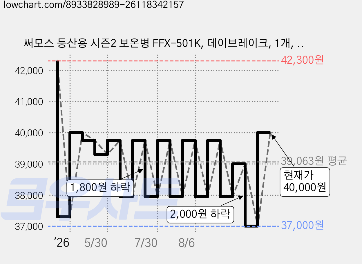 써모스 등산용 시즌2 보온병 FFX-501K, 데이브레이크, 1개, 500ml 가격 변동 차트, 현재가 40,000원, 관측 최저가 37,000원