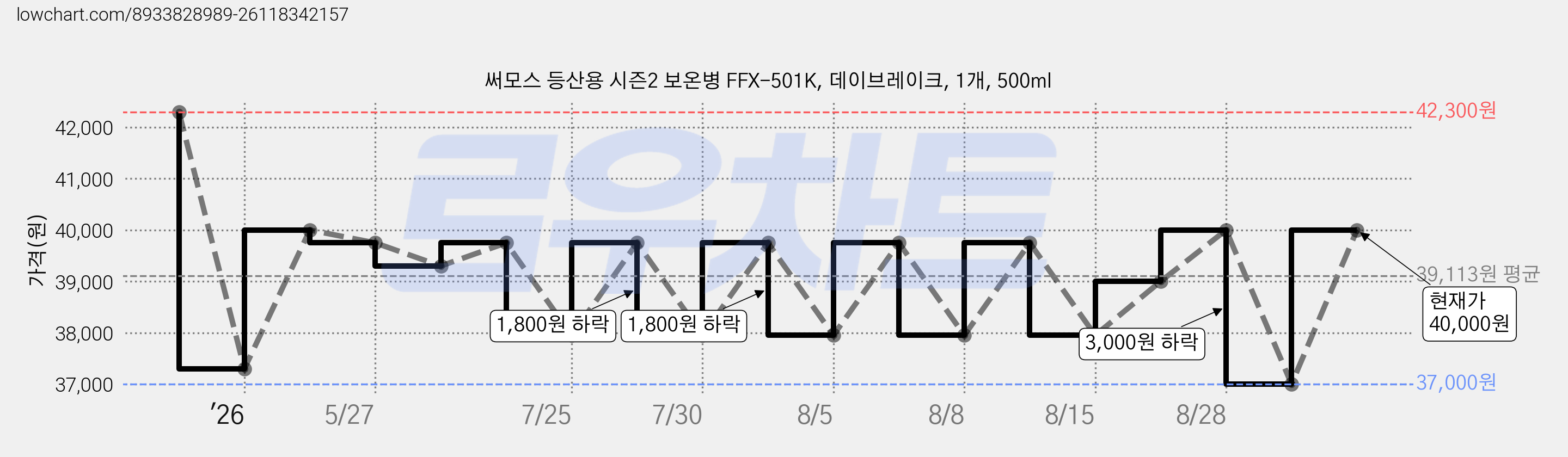써모스 등산용 시즌2 보온병 FFX-501K, 데이브레이크, 1개, 500ml 가격 변동 차트, 현재가 40,000원, 관측 최저가 37,000원