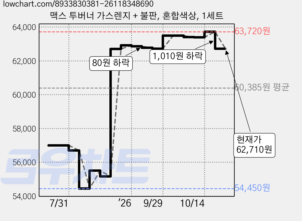 맥스 투버너 가스렌지 + 불판, 혼합색상, 1세트 가격 변동 차트, 현재가 62,710원, 관측 최저가 54,450원