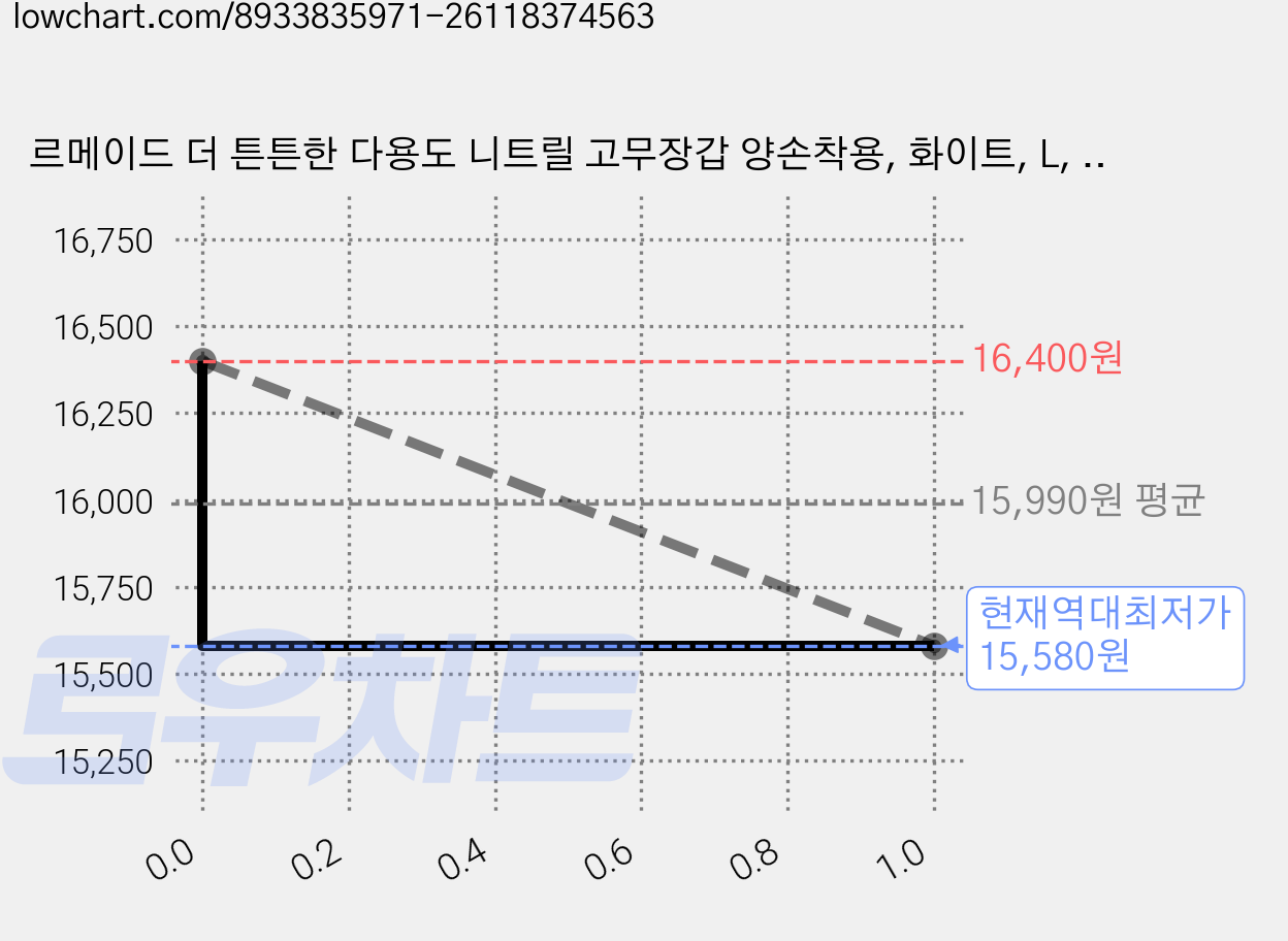 르메이드 더 튼튼한 다용도 니트릴 고무장갑 양손착용, 화이트, L, 5세트 가격 변동 차트, 현재가 15,580원, 역대최저가