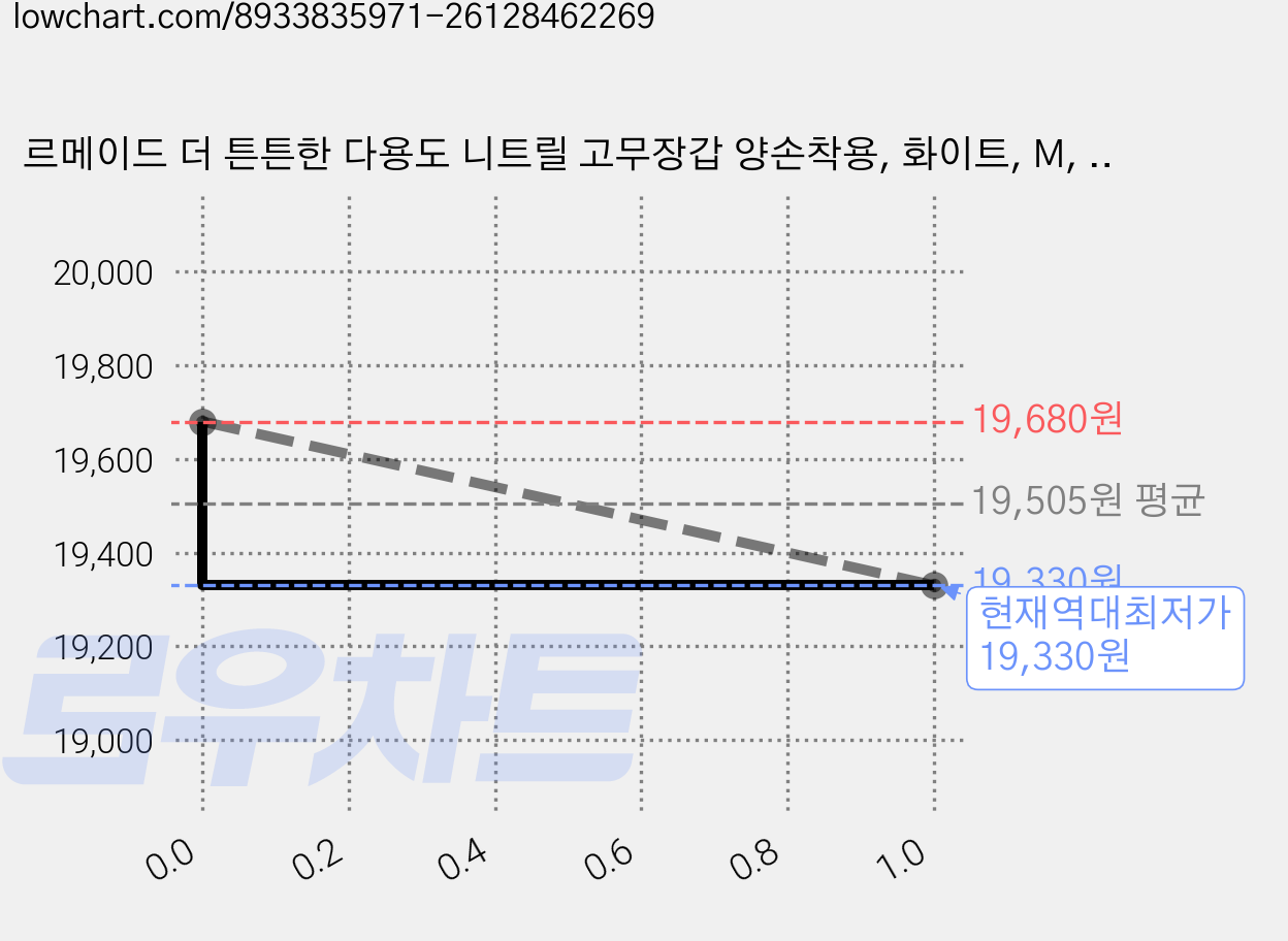르메이드 더 튼튼한 다용도 니트릴 고무장갑 양손착용, 화이트, M, 6세트 가격 변동 차트, 현재가 19,330원, 역대최저가
