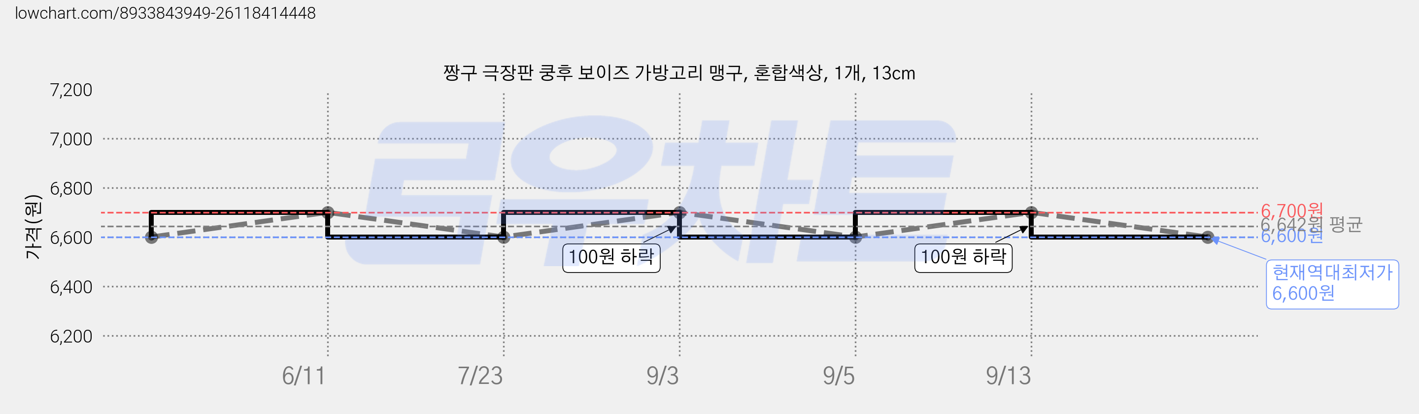 짱구 극장판 쿵후 보이즈 가방고리 맹구, 혼합색상, 1개, 13cm 가격 변동 차트, 현재가 6,600원, 역대최저가