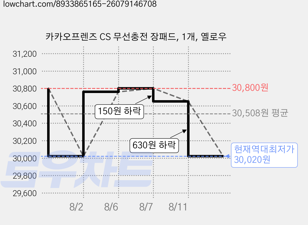 카카오프렌즈 CS 무선충전 장패드, 1개, 옐로우 가격 변동 차트, 현재가 30,020원, 역대최저가