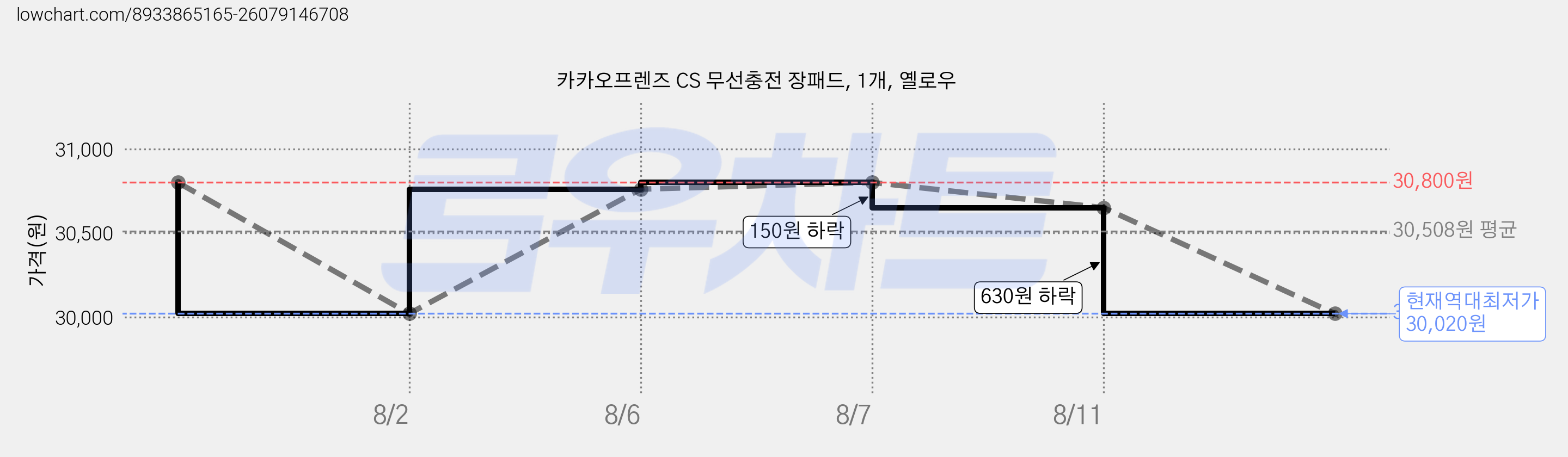 카카오프렌즈 CS 무선충전 장패드, 1개, 옐로우 가격 변동 차트, 현재가 30,020원, 역대최저가