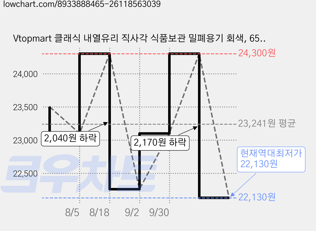 Vtopmart 클래식 내열유리 직사각 식품보관 밀폐용기 회색, 650ml, 4개 가격 변동 차트, 현재가 22,130원, 역대최저가