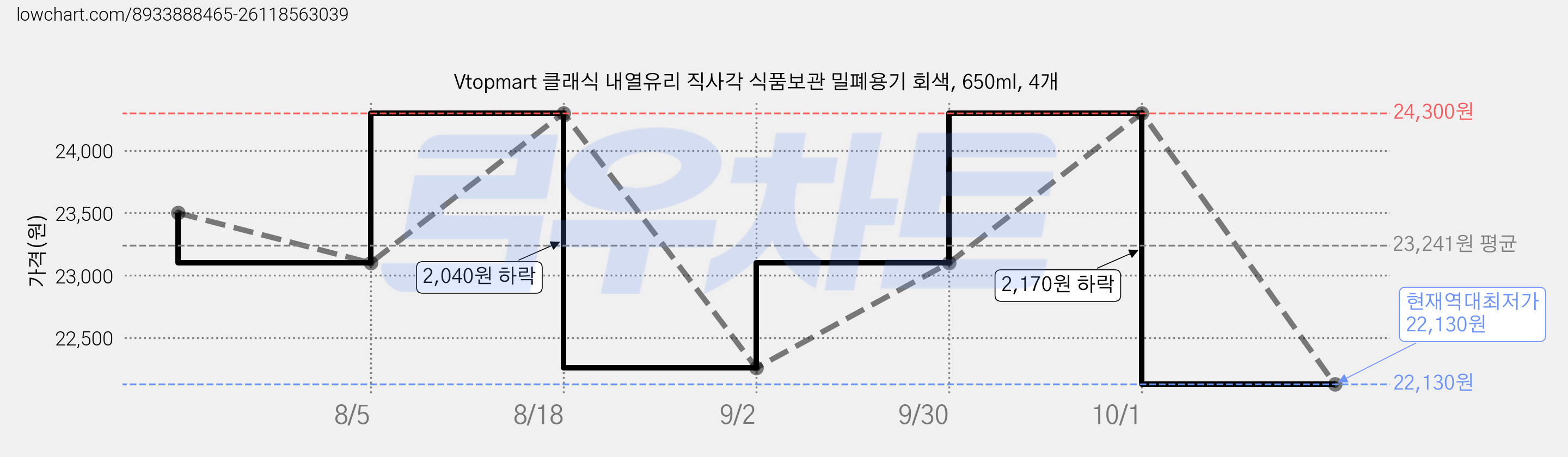 Vtopmart 클래식 내열유리 직사각 식품보관 밀폐용기 회색, 650ml, 4개 가격 변동 차트, 현재가 22,130원, 역대최저가