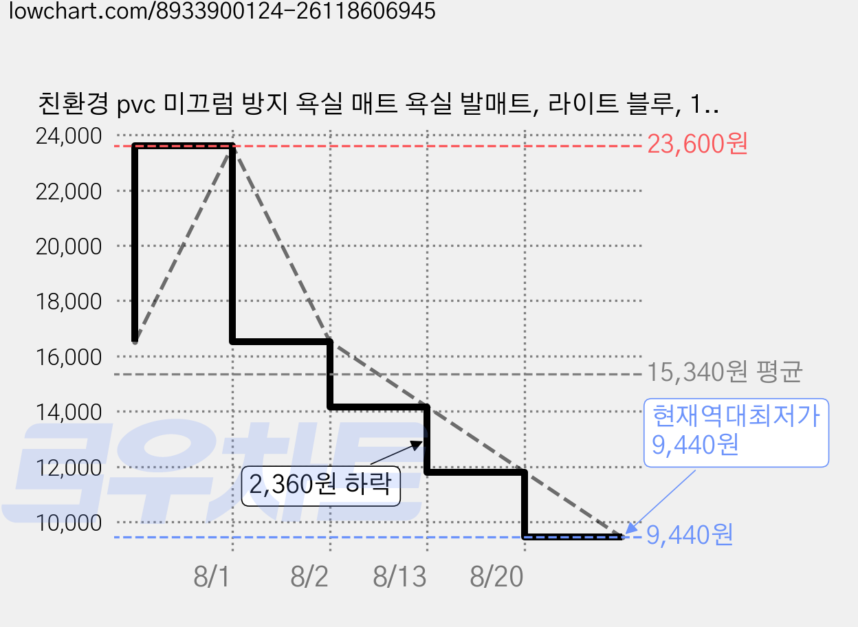 친환경 pvc 미끄럼 방지 욕실 매트 욕실 발매트, 라이트 블루, 1개 가격 변동 차트, 현재가 9,440원, 역대최저가