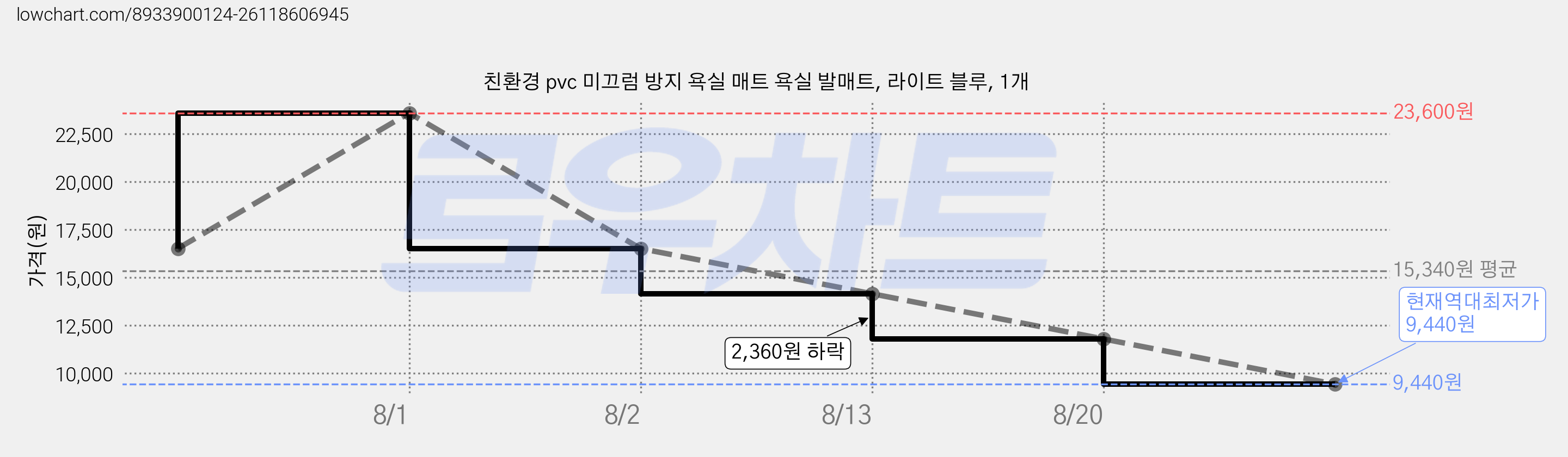 친환경 pvc 미끄럼 방지 욕실 매트 욕실 발매트, 라이트 블루, 1개 가격 변동 차트, 현재가 9,440원, 역대최저가