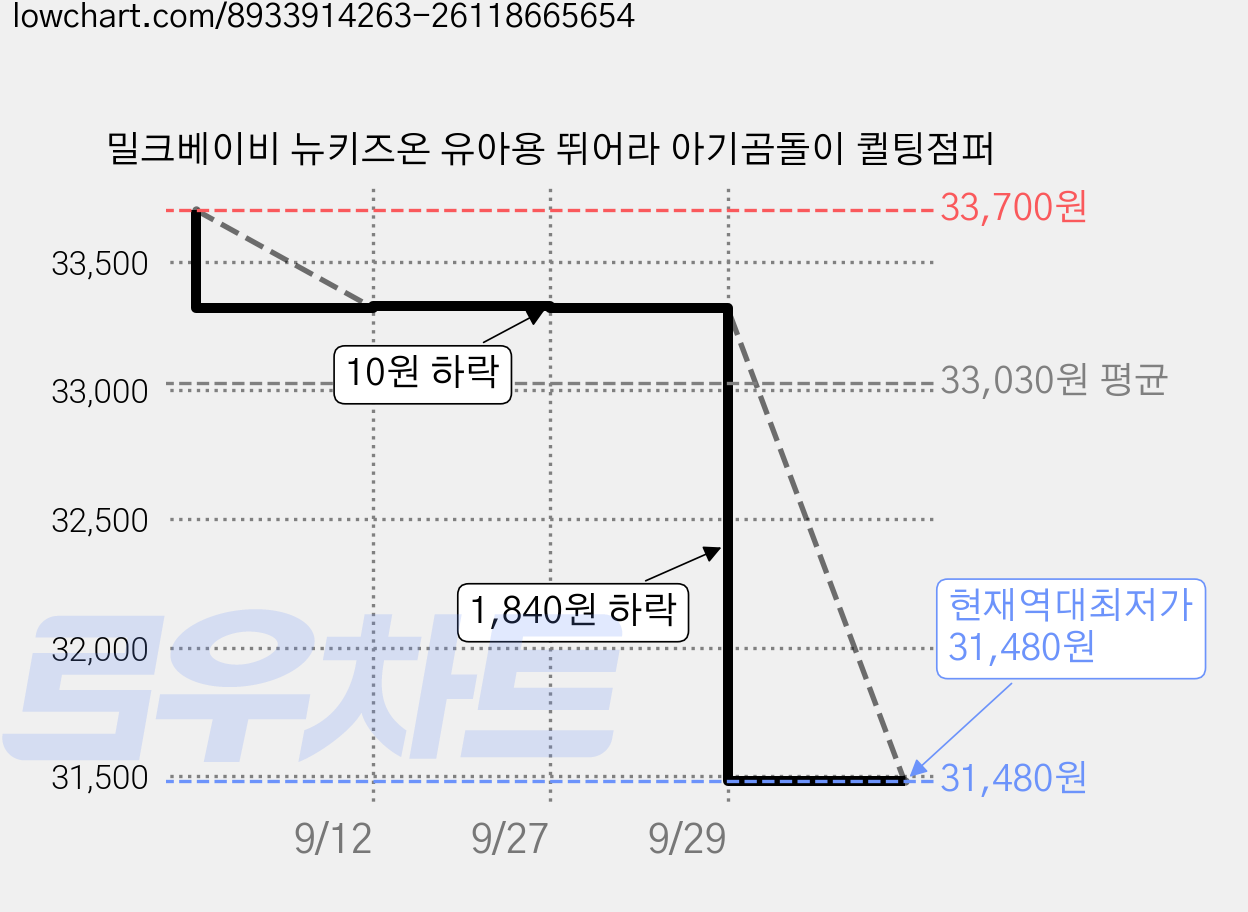 밀크베이비 뉴키즈온 유아용 뛰어라 아기곰돌이 퀼팅점퍼 가격 변동 차트, 현재가 31,480원, 역대최저가