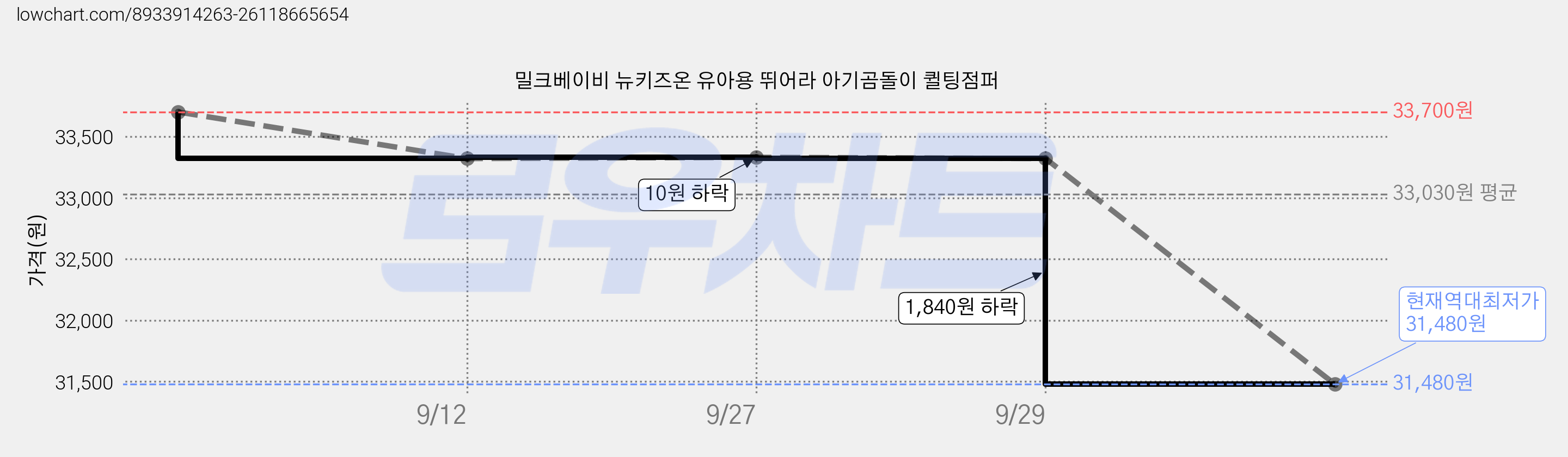 밀크베이비 뉴키즈온 유아용 뛰어라 아기곰돌이 퀼팅점퍼 가격 변동 차트, 현재가 31,480원, 역대최저가