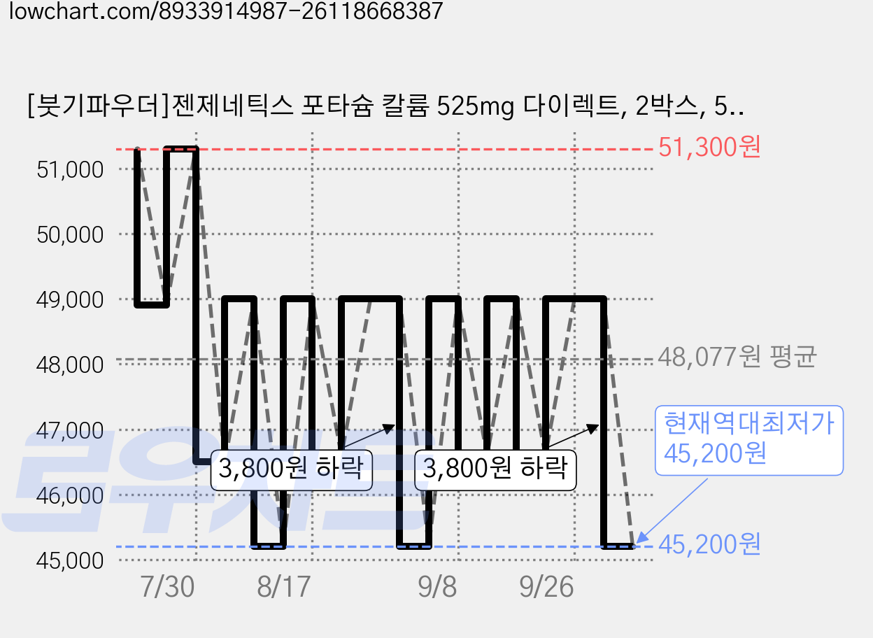 [붓기파우더]젠제네틱스 포타슘 칼륨 525mg 다이렉트, 2박스, 50g 가격 변동 차트, 현재가 45,200원, 역대최저가