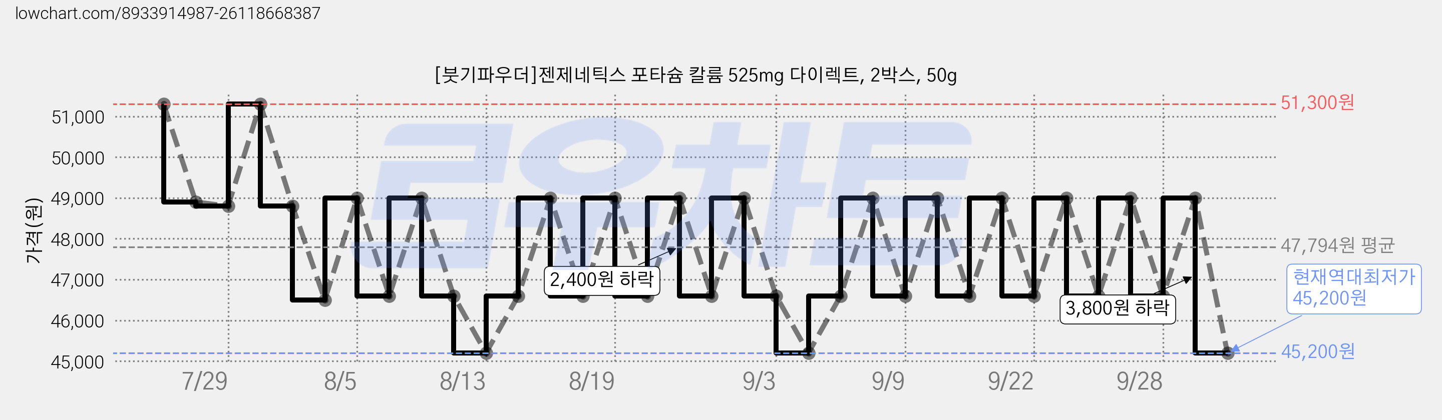 [붓기파우더]젠제네틱스 포타슘 칼륨 525mg 다이렉트, 2박스, 50g 가격 변동 차트, 현재가 45,200원, 역대최저가