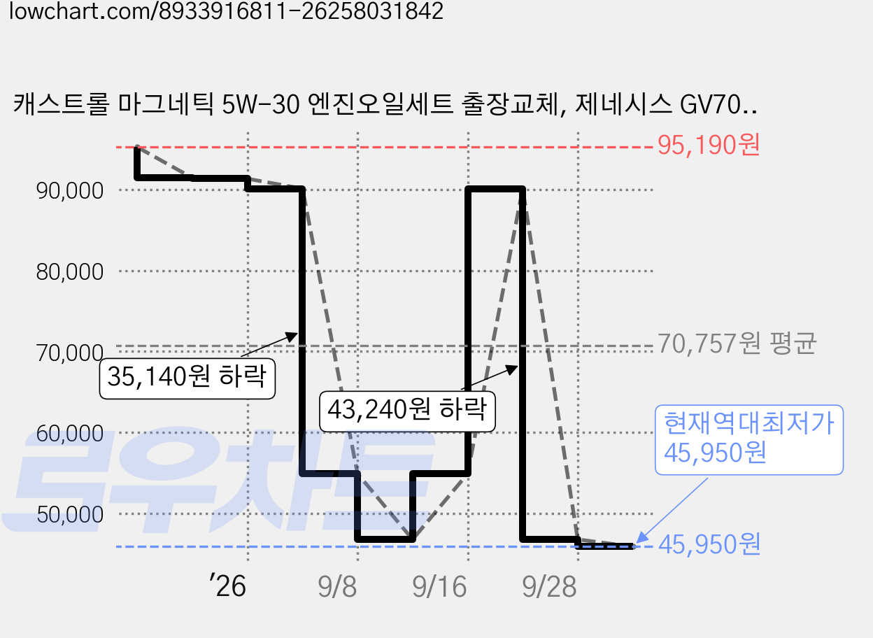 캐스트롤 마그네틱 5W-30 엔진오일세트 출장교체, 제네시스 GV70 JK1 F/L 디젤 2.2 e-VGT 2024년, 현대, 1세트 가격 변동 차트, 현재가 45,950원, 역대최저가