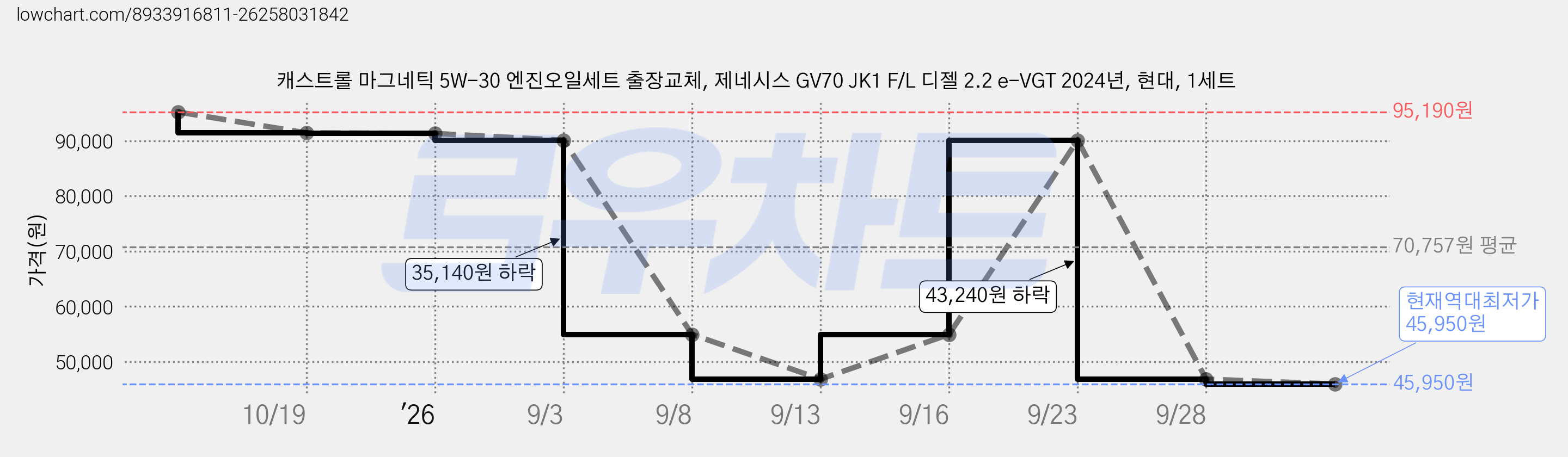 캐스트롤 마그네틱 5W-30 엔진오일세트 출장교체, 제네시스 GV70 JK1 F/L 디젤 2.2 e-VGT 2024년, 현대, 1세트 가격 변동 차트, 현재가 45,950원, 역대최저가