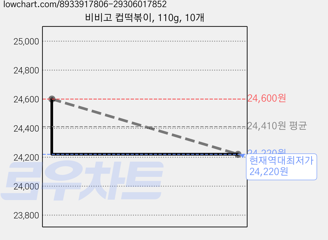 비비고 컵떡볶이, 110g, 10개 가격 변동 차트, 현재가 24,220원, 역대최저가