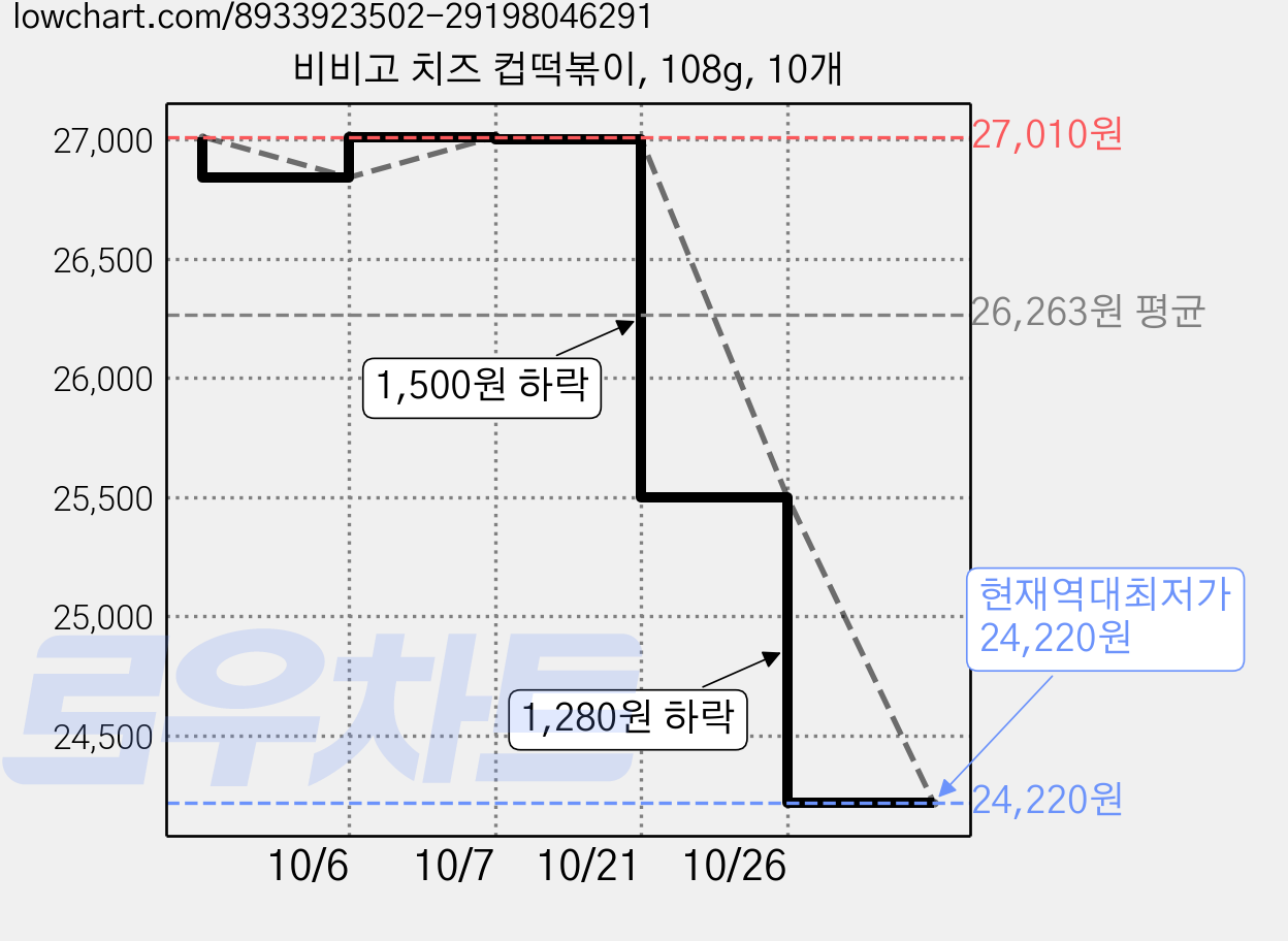 비비고 치즈 컵떡볶이, 108g, 10개 가격 변동 차트, 현재가 24,220원, 역대최저가