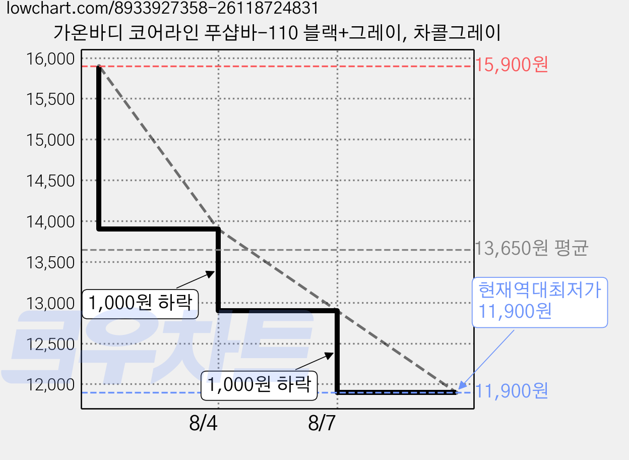 가온바디 코어라인 푸샵바-110 블랙+그레이, 차콜그레이 가격 변동 차트, 현재가 11,900원, 역대최저가