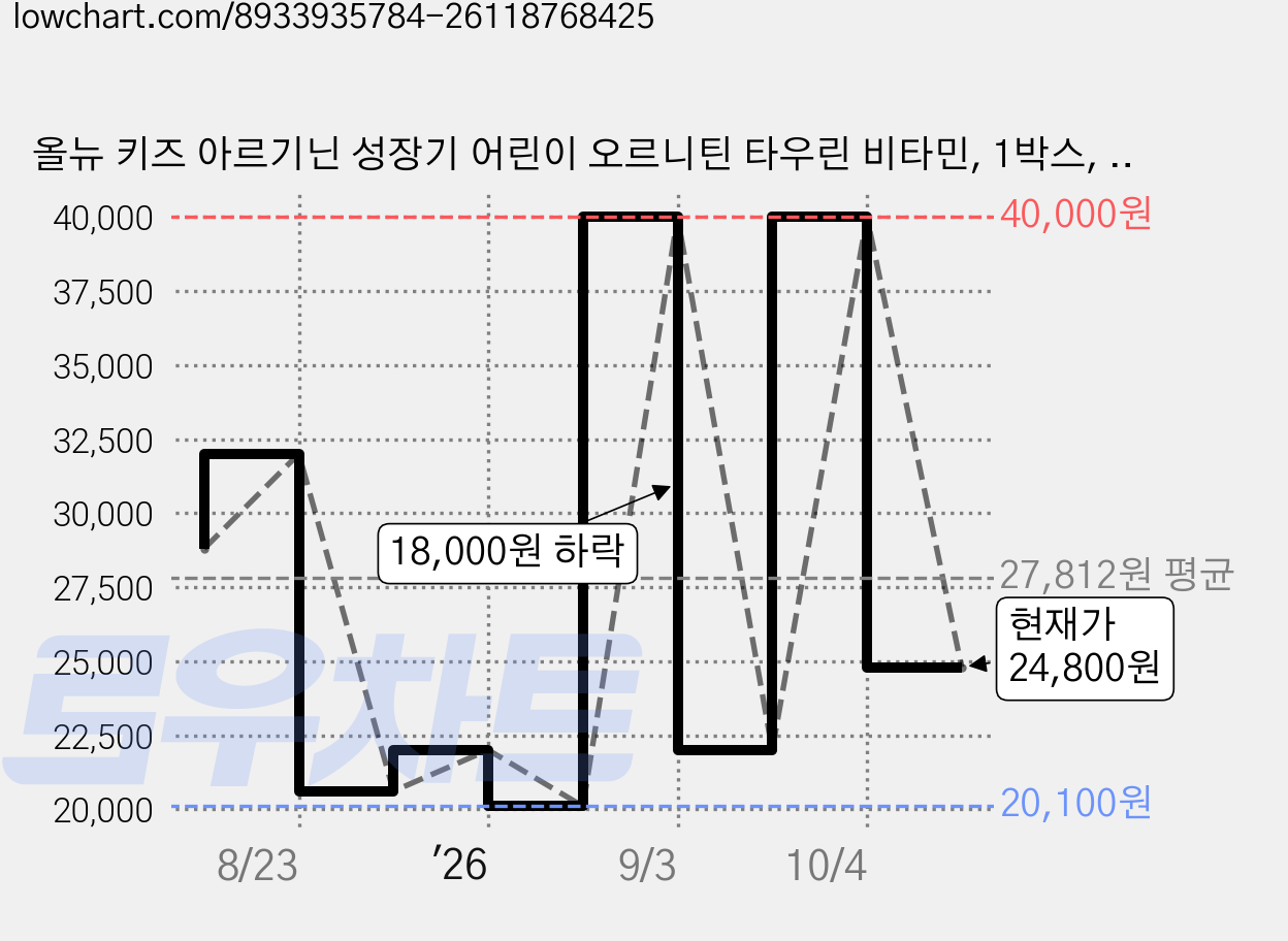 올뉴 키즈 아르기닌 성장기 어린이 오르니틴 타우린 비타민, 1박스, 30회분 가격 변동 차트, 현재가 24,800원, 관측 최저가 20,100원