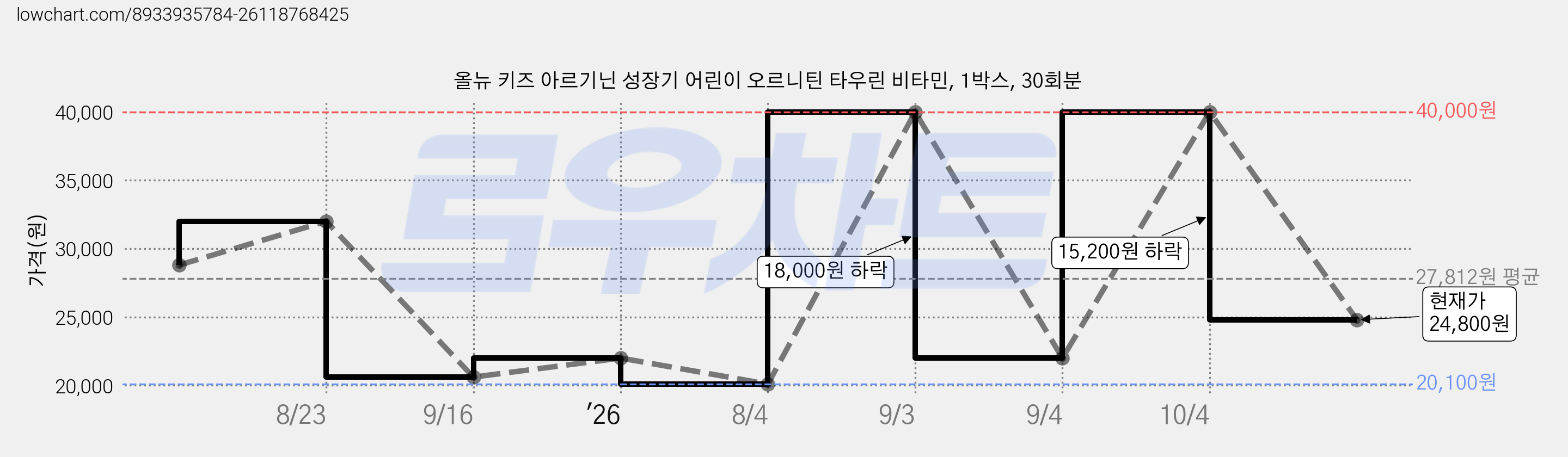 올뉴 키즈 아르기닌 성장기 어린이 오르니틴 타우린 비타민, 1박스, 30회분 가격 변동 차트, 현재가 24,800원, 관측 최저가 20,100원