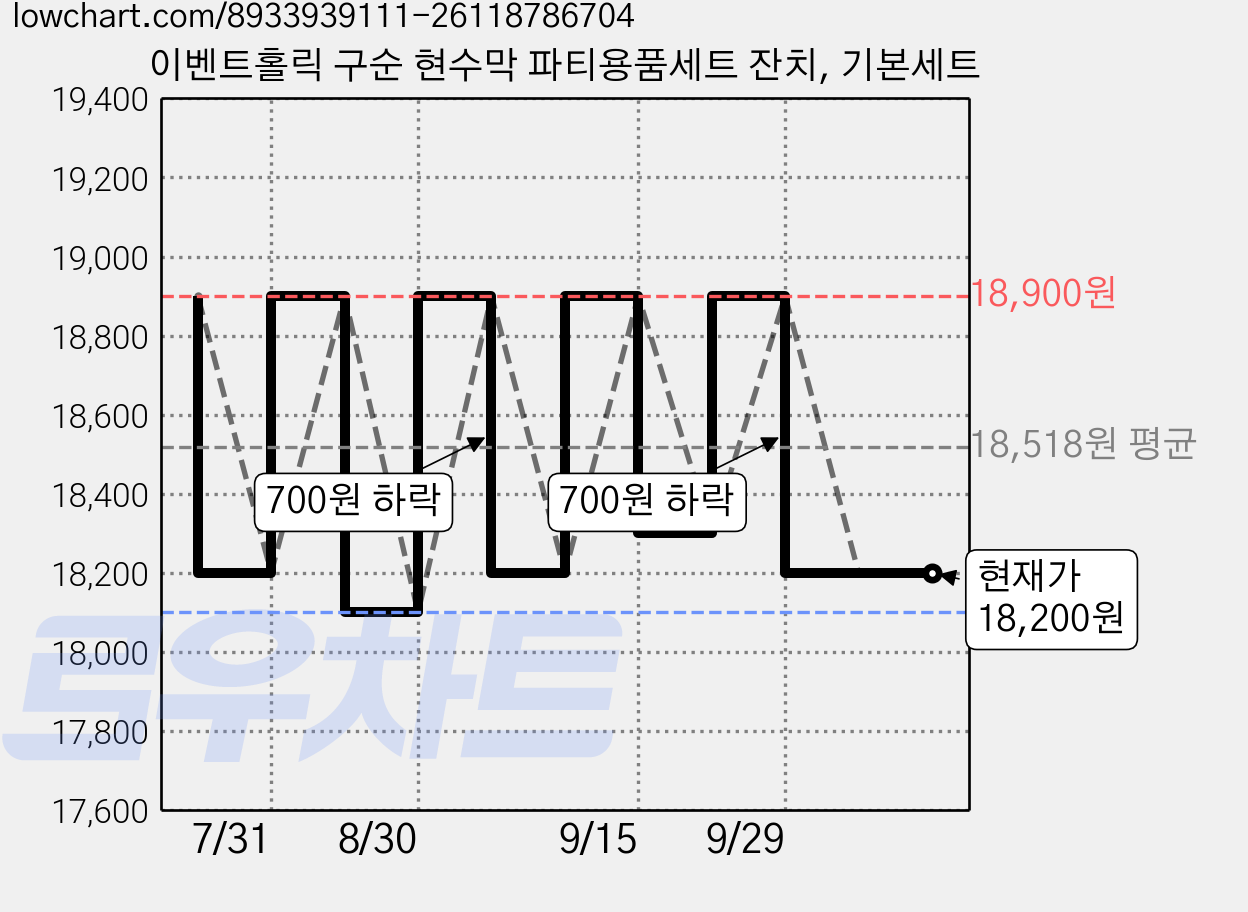 이벤트홀릭 구순 현수막 파티용품세트 잔치, 기본세트 가격 변동 차트, 현재가 18,200원, 관측 최저가 18,100원