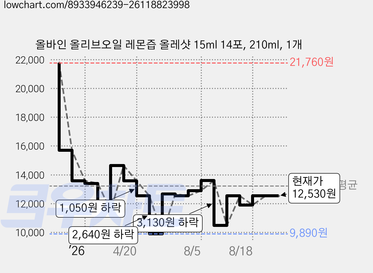올바인 올리브오일 레몬즙 올레샷 15ml 14포, 210ml, 1개 가격 변동 차트, 현재가 12,530원, 관측 최저가 9,890원