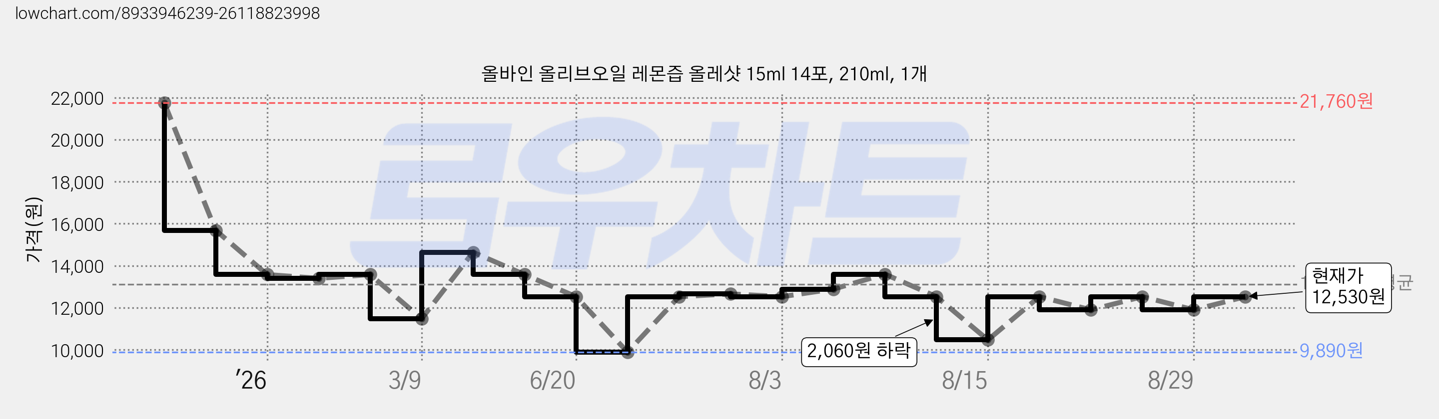 올바인 올리브오일 레몬즙 올레샷 15ml 14포, 210ml, 1개 가격 변동 차트, 현재가 12,530원, 관측 최저가 9,890원