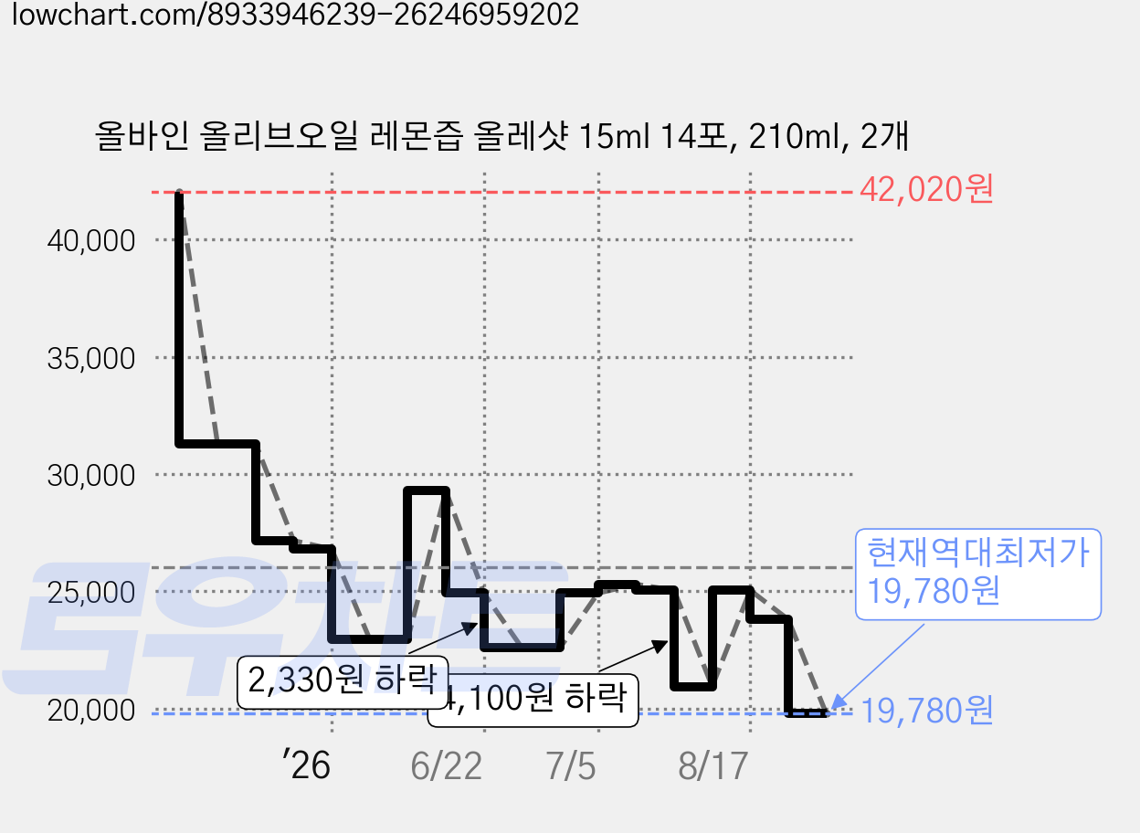 올바인 올리브오일 레몬즙 올레샷 15ml 14포, 210ml, 2개 가격 변동 차트, 현재가 19,780원, 역대최저가