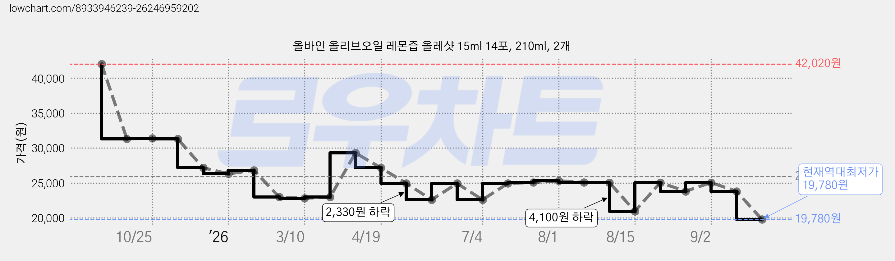 올바인 올리브오일 레몬즙 올레샷 15ml 14포, 210ml, 2개 가격 변동 차트, 현재가 19,780원, 역대최저가