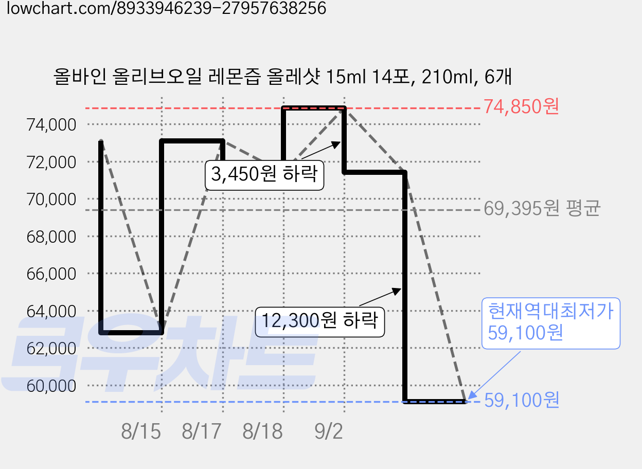올바인 올리브오일 레몬즙 올레샷 15ml 14포, 210ml, 6개 가격 변동 차트, 현재가 59,100원, 역대최저가